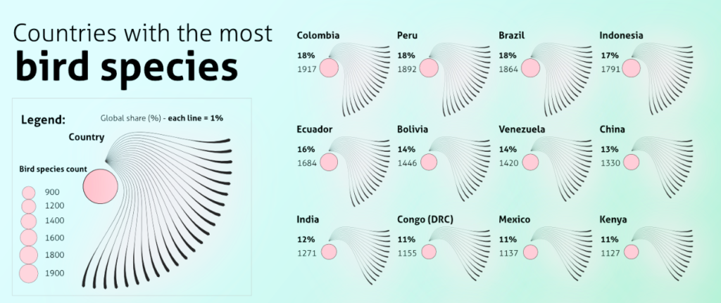 Countries With The Most Bird Species