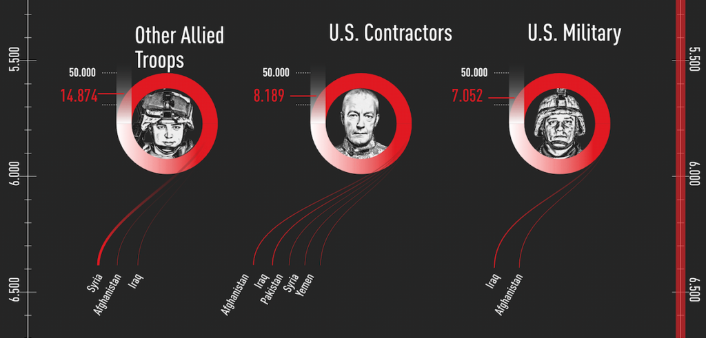 The Cost of 9/11
