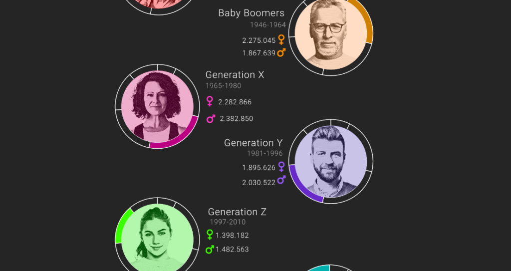 Generations of Romania: The demographic, political and economic power of each generation