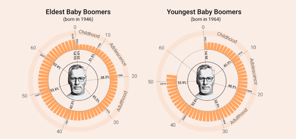 Generations of Romania: The demographic, political and economic power of each generation