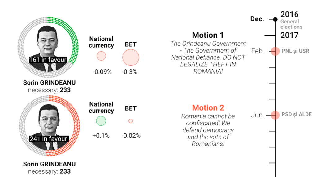 Romania's 44 Motions of No Confidence