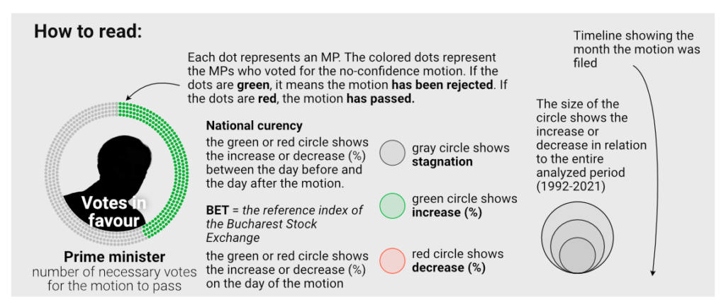 Romania's 44 Motions of No Confidence