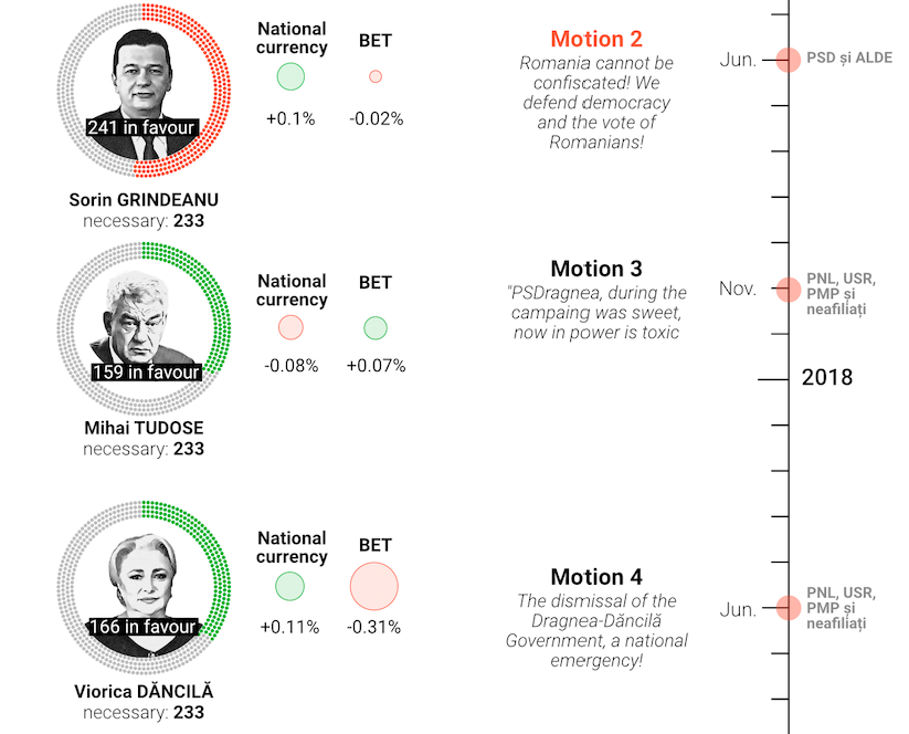 Romania's 44 Motions of No Confidence
