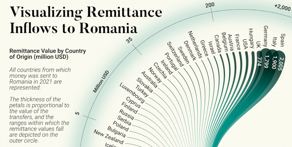 Visualizing Remittance Inflows to Romania